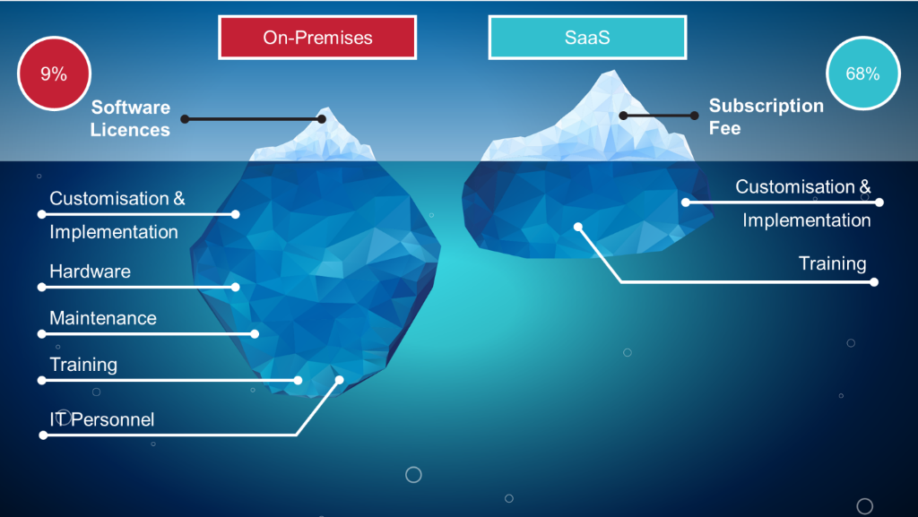 On-Premises vs SaaS Costs